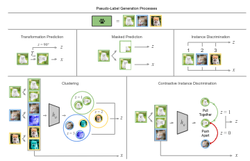 Self-Supervised Representation Learning: Introduction, advances, and challenges